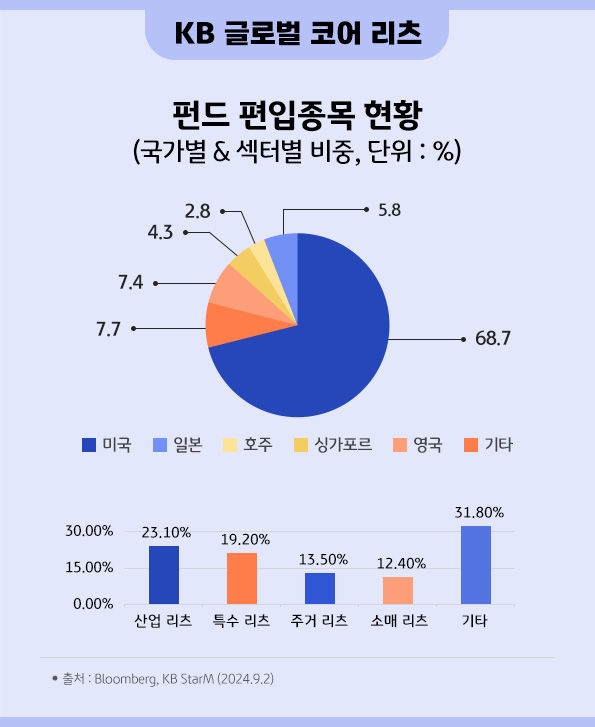 'kb 글로벌 코어 리츠' 펀드의 국가별 및 섹터별 비중을 보여주는 자료.